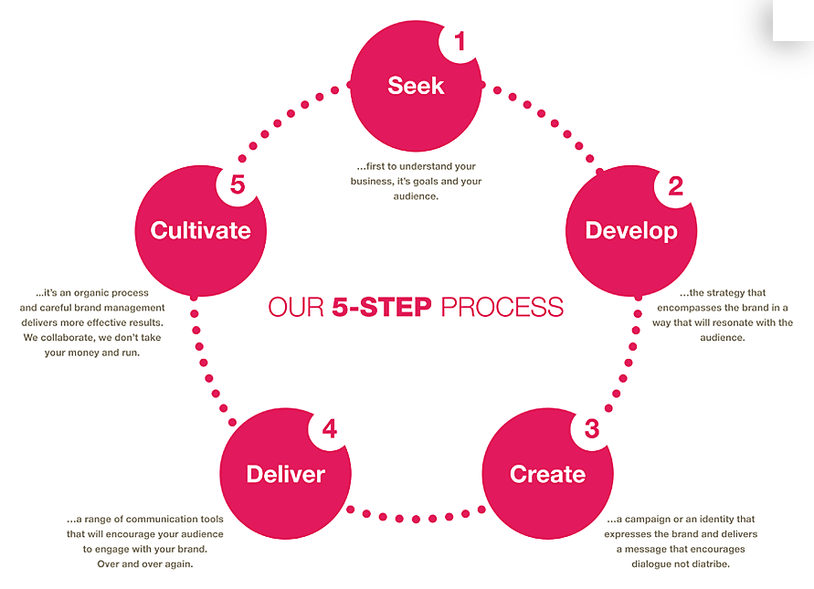  - five-step-process